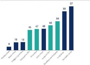 Doenças com maior letalidade